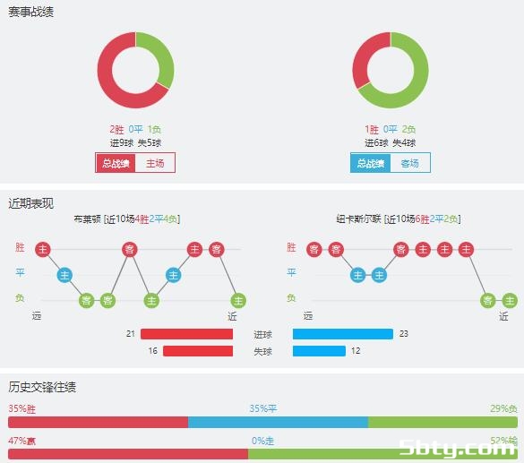 布莱顿vs纽卡斯尔赛事前瞻分析