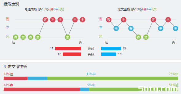 乌迪内斯vs尤文图斯赛事前瞻分析