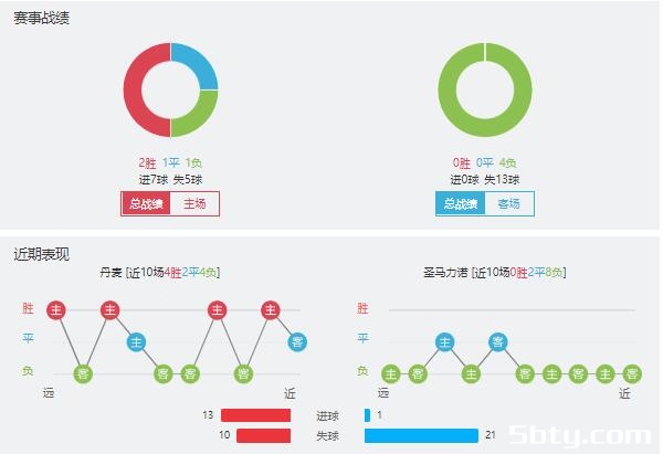 丹麦vs圣马力诺赛事前瞻分析