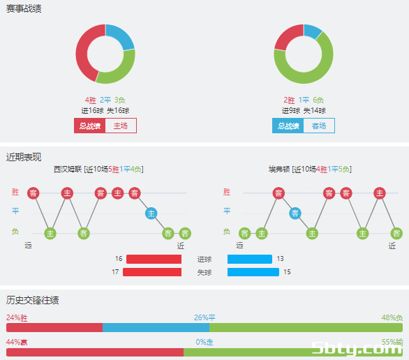 西汉姆vs埃弗顿赛事前瞻分析
