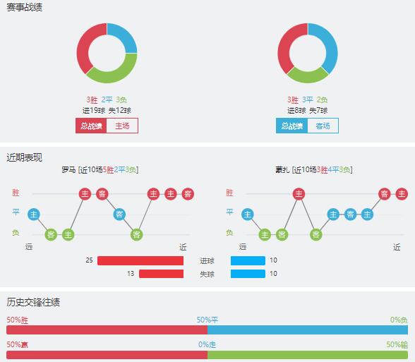 罗马vs蒙扎赛事前瞻分析