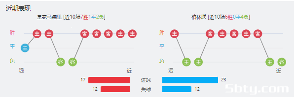 皇家马德里vs柏林联合赛事前瞻分析