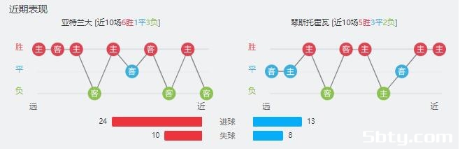 亚特兰大vs琴斯托霍赛事前瞻分析