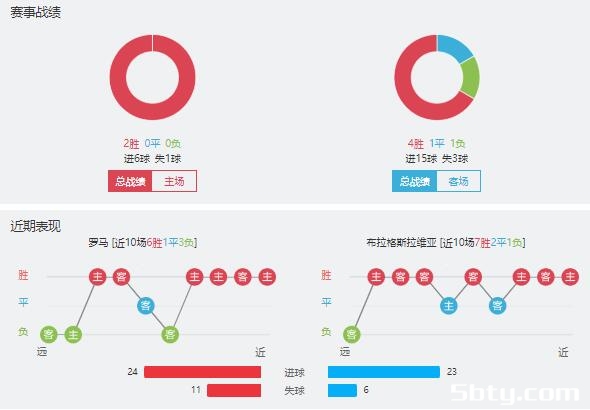 罗马vs布拉格斯拉维亚赛事前瞻分析