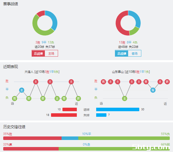 大连人vs山东泰山赛事前瞻分析