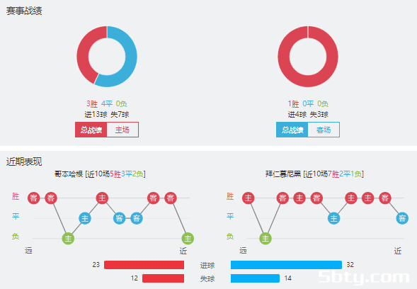 哥本哈根vs拜仁慕尼黑赛事前瞻分析