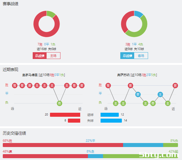 皇家马德里vs奥萨苏纳赛事前瞻分析