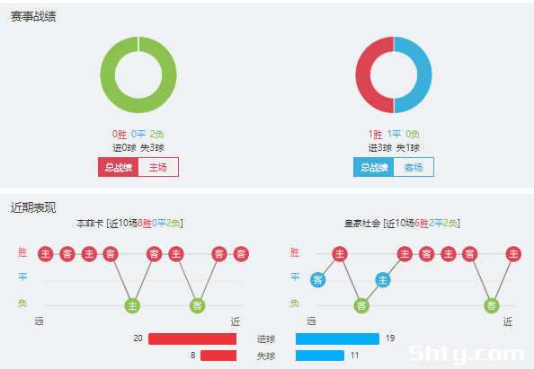 本菲卡vs皇家社会赛事前瞻分析