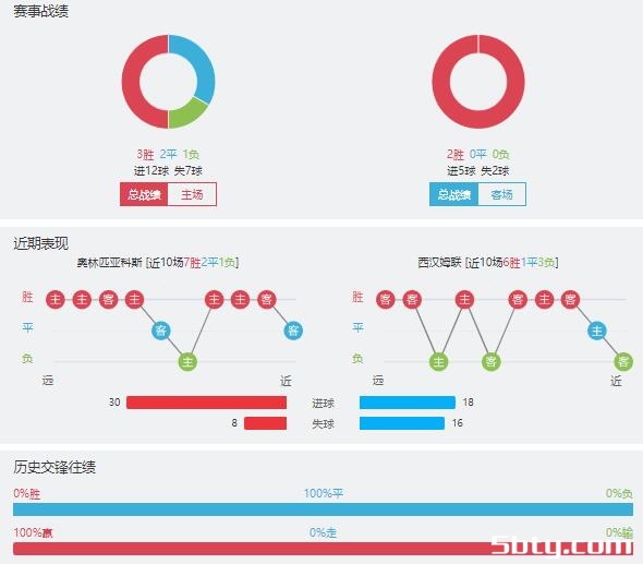 奥林匹亚科斯vs西汉姆赛事前瞻分析