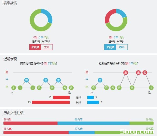 阿尔梅里亚vs拉斯帕尔马斯赛事前瞻分析