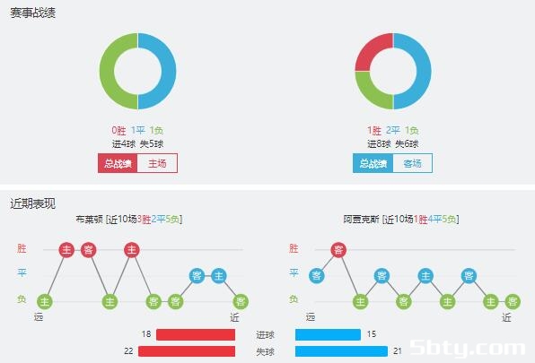 布莱顿vs阿贾克斯赛事前瞻分析