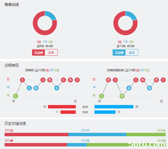 阿森纳vs热刺赛事前瞻分析