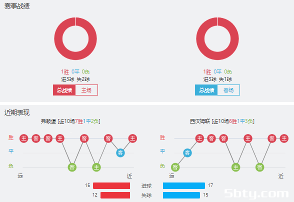 弗赖堡vs西汉姆赛事前瞻分析