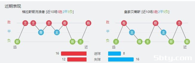 格拉斯哥流浪者vs贝蒂斯赛事前瞻分析