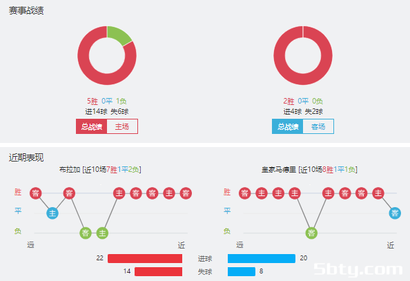 布拉加vs皇家马德里赛事前瞻分析