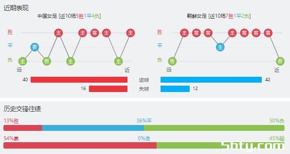 中国女足vs朝鲜女足赛事前瞻分析