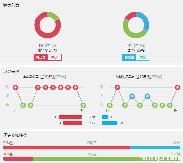 皇家马德里vs拉斯帕尔马斯赛事前瞻分析