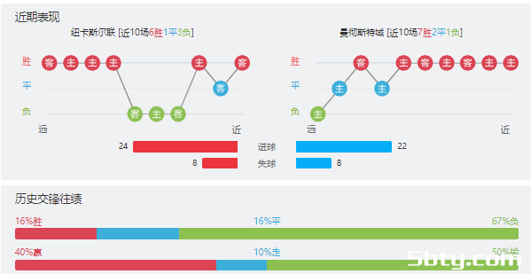 纽卡斯尔vs曼城赛事前瞻分析