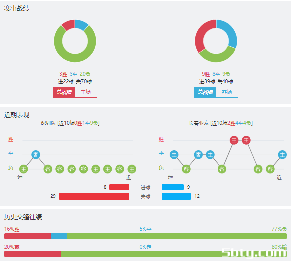 深圳队vs长春亚泰赛事前瞻分析