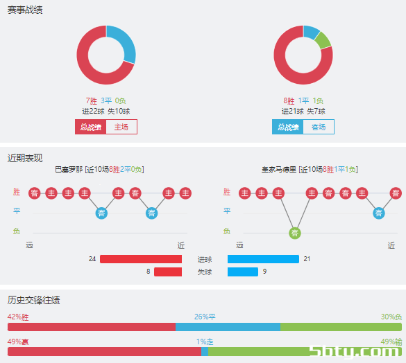巴塞罗那vs皇家马德里赛事前瞻分析