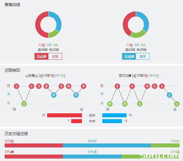 山东泰山vs武汉三镇赛事前瞻分析