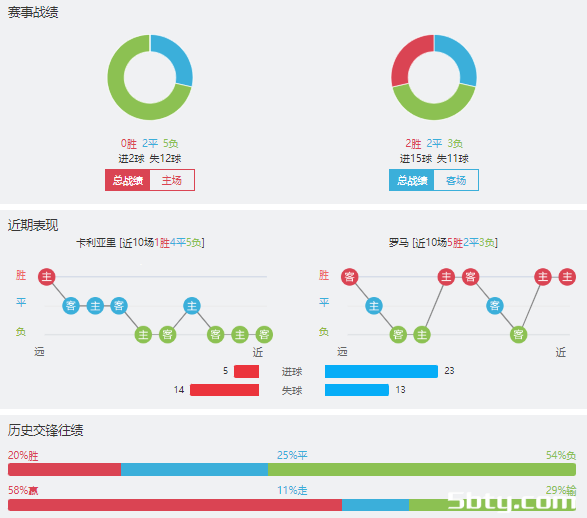 卡利亚里vs罗马赛事前瞻分析