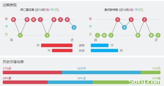 拜仁慕尼黑vs曼联赛事前瞻分析