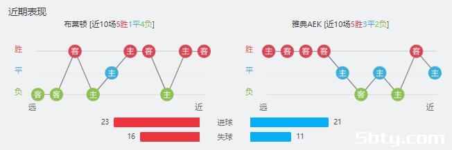 布莱顿vs雅典AEK赛事前瞻分析