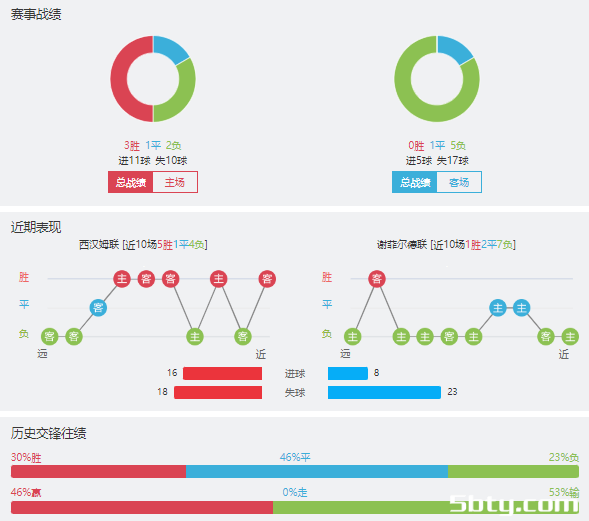 西汉姆vs谢菲尔德联赛事前瞻分析