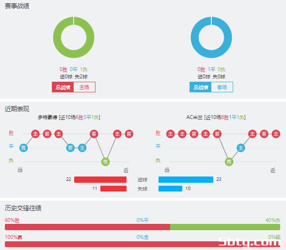 多特蒙德vsAC米兰赛事前瞻分析