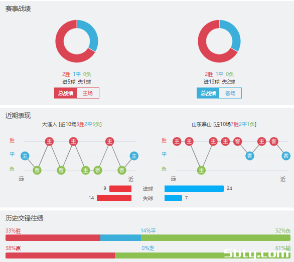 大连人vs山东泰山赛事前瞻分析