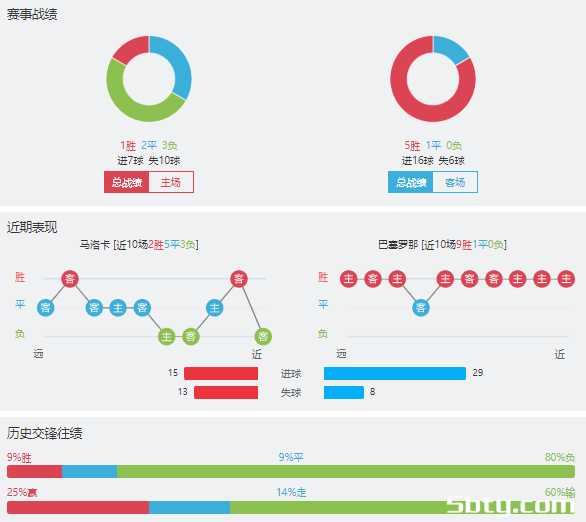 马洛卡vs巴塞罗那赛事前瞻分析