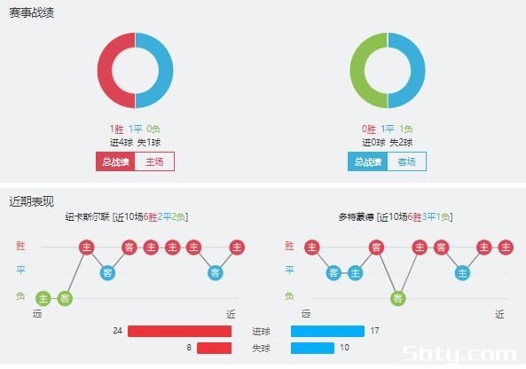 纽卡斯尔vs多特蒙德赛事前瞻分析