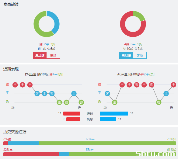 卡利亚里vsAC米兰赛事前瞻分析