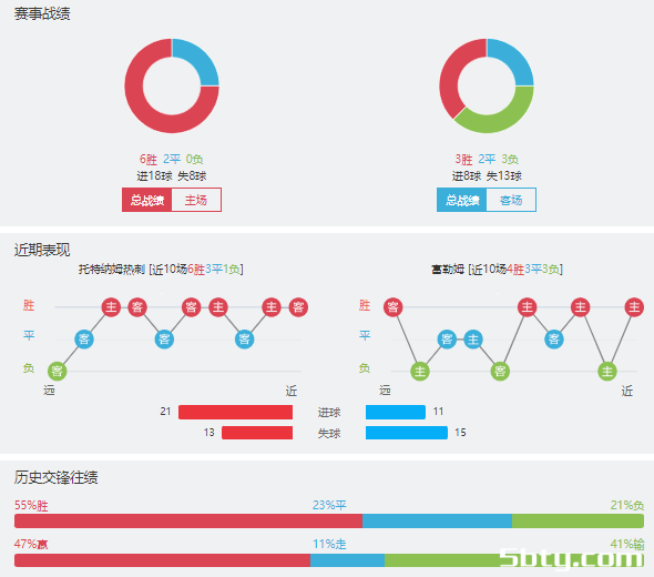 热刺vs富勒姆赛事前瞻分析