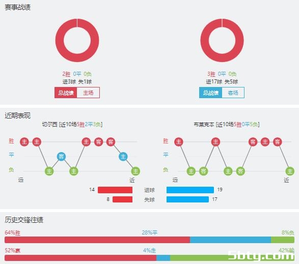 切尔西vs布莱克本赛事前瞻分析