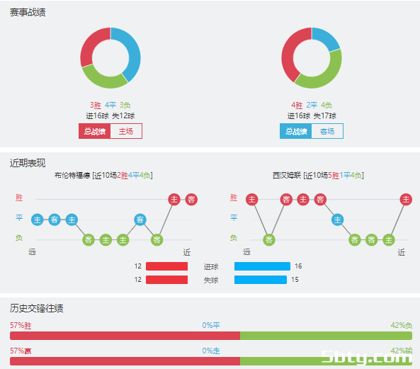 布伦特福德vs西汉姆赛事前瞻分析
