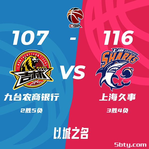 CBA常规赛：上海116-107力克吉林，李弘权26+5，崔晋铭24+2