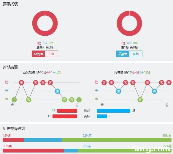西汉姆vs阿森纳赛事前瞻分析