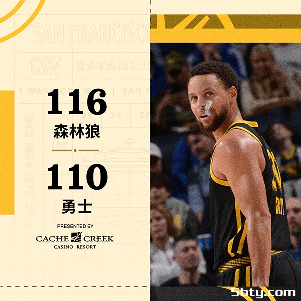 NBA常规赛：森林狼116-110击败勇士，爱德华兹33+6+7，库里38+5+3