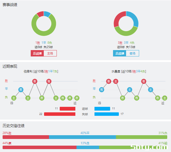 伯恩利vs水晶宫赛事前瞻分析