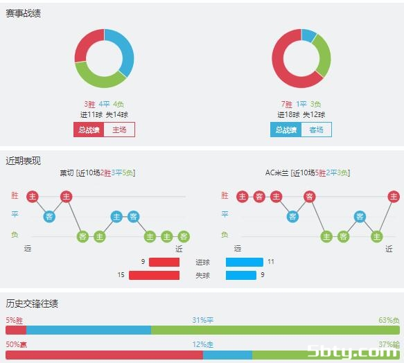 莱切vsAC米兰赛事前瞻分析