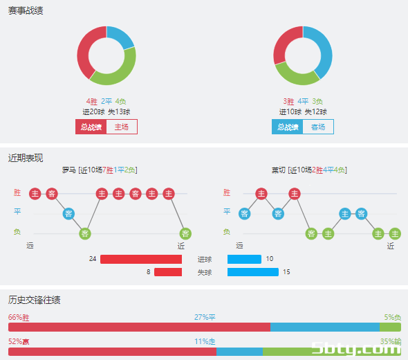 罗马vs莱切赛事前瞻分析