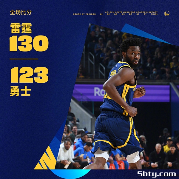 NBA常规赛：勇士123-130不敌雷霆惨遭6连败，亚历山大40+6+6,库里25+6