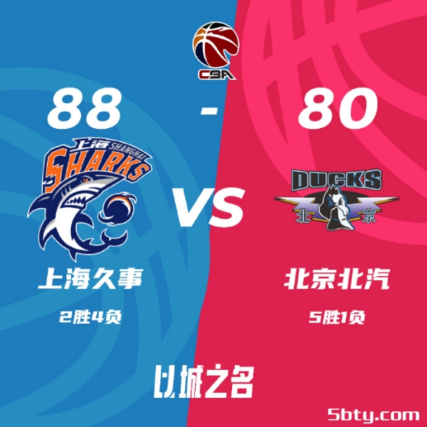 CBA常规赛：上海88-80击败北京，冯莱21+7，范子铭17+14曾凡博2分