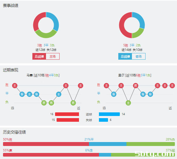 马赛vs里尔赛事前瞻分析