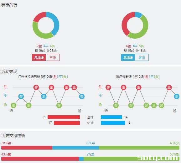 门兴vs沃尔夫斯堡赛事前瞻分析