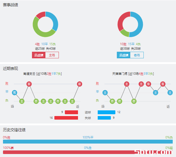 南通支云vs天津津门虎赛事前瞻分析
