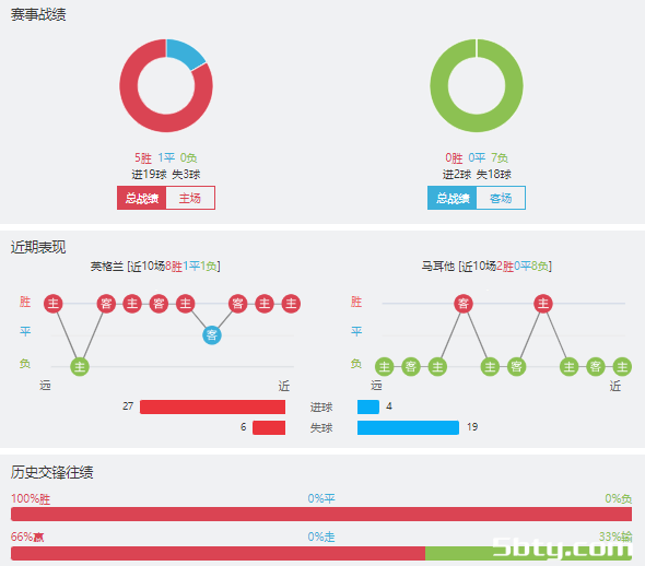 英格兰vs马耳他赛事前瞻分析