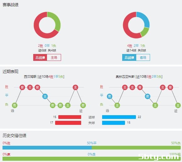 西汉姆vs奥林匹亚科斯赛事前瞻分析